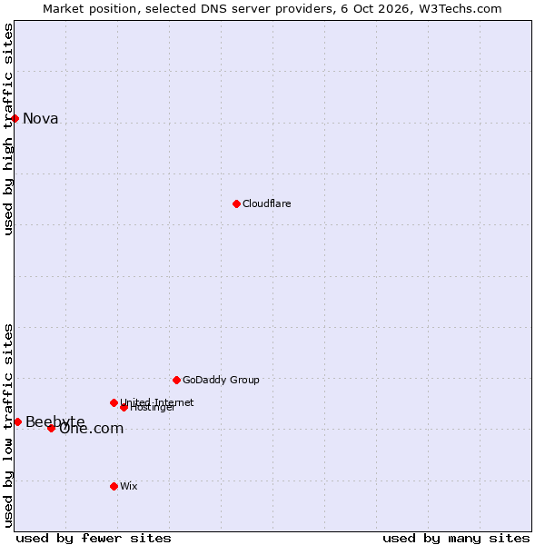 Market position of One.com vs. Beebyte vs. Nova