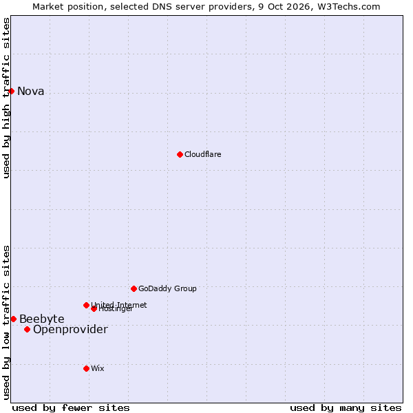 Market position of Openprovider vs. Beebyte vs. Nova