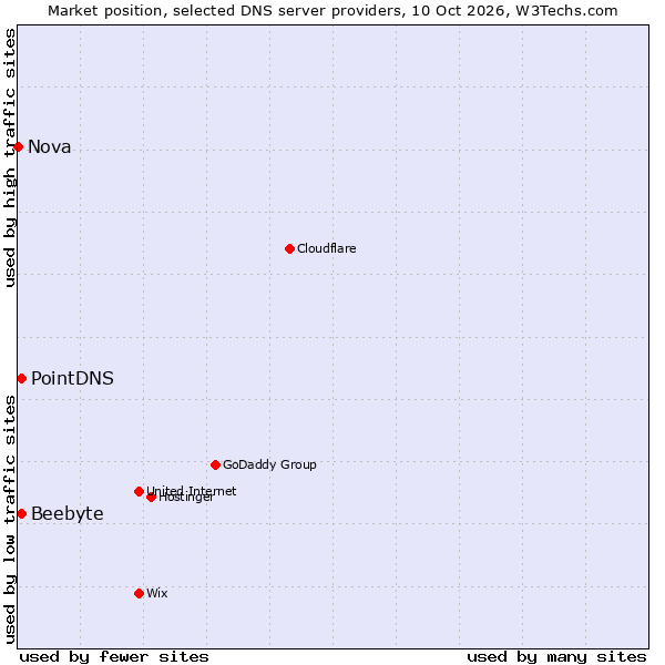 Market position of Beebyte vs. PointDNS vs. Nova