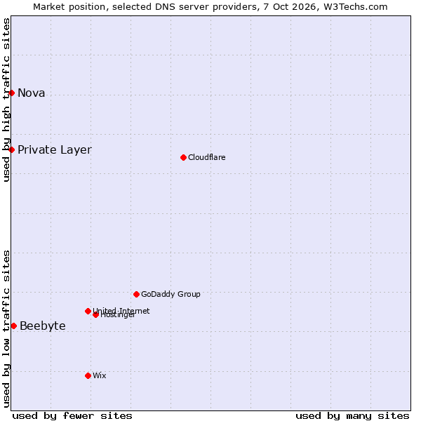 Market position of Beebyte vs. Private Layer vs. Nova
