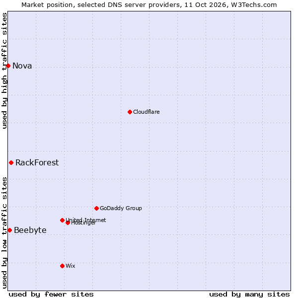 Market position of RackForest vs. Beebyte vs. Nova