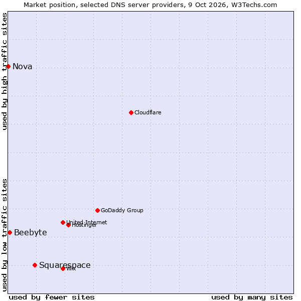 Market position of Squarespace vs. Beebyte vs. Nova