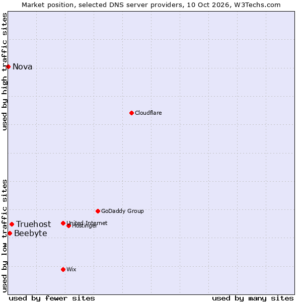 Market position of Truehost vs. Beebyte vs. Nova