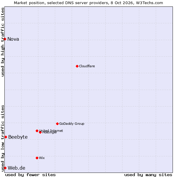 Market position of Beebyte vs. Web.de vs. Nova
