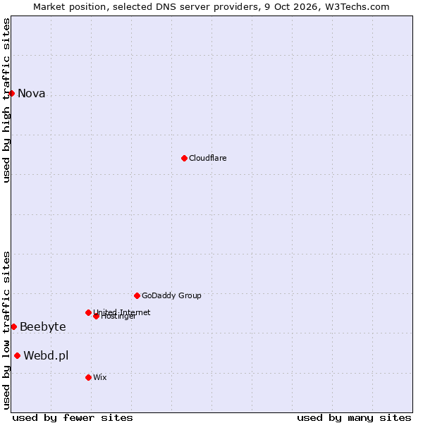 Market position of Webd.pl vs. Beebyte vs. Nova