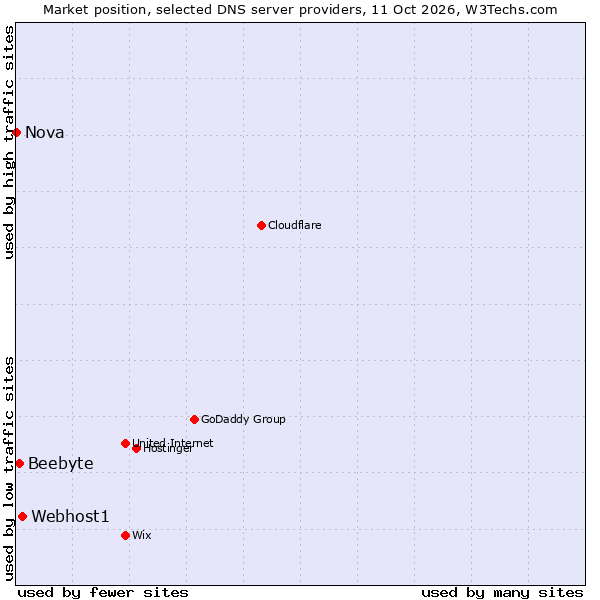 Market position of Webhost1 vs. Beebyte vs. Nova