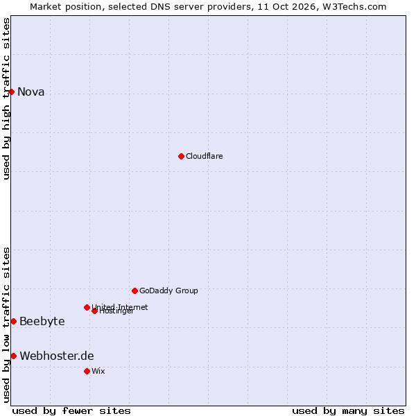 Market position of Webhoster.de vs. Beebyte vs. Nova