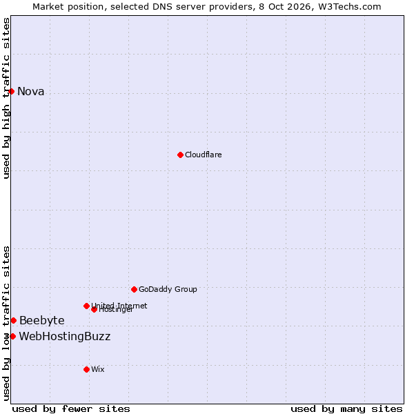 Market position of Beebyte vs. WebHostingBuzz vs. Nova