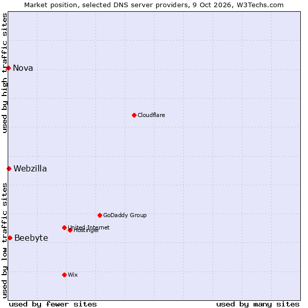 Market position of Beebyte vs. Webzilla vs. Nova