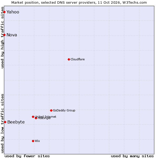Market position of Beebyte vs. Yahoo vs. Nova