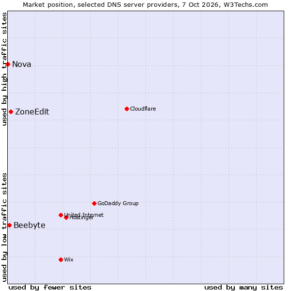 Market position of ZoneEdit vs. Beebyte vs. Nova