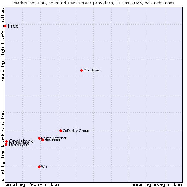 Market position of Opalstack vs. Beebyte vs. Free