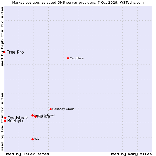 Market position of Opalstack vs. Beebyte vs. Free Pro