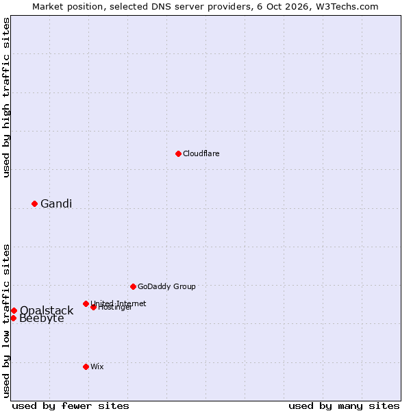 Market position of Gandi vs. Opalstack vs. Beebyte