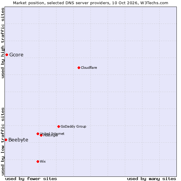 Market position of Gcore vs. Beebyte