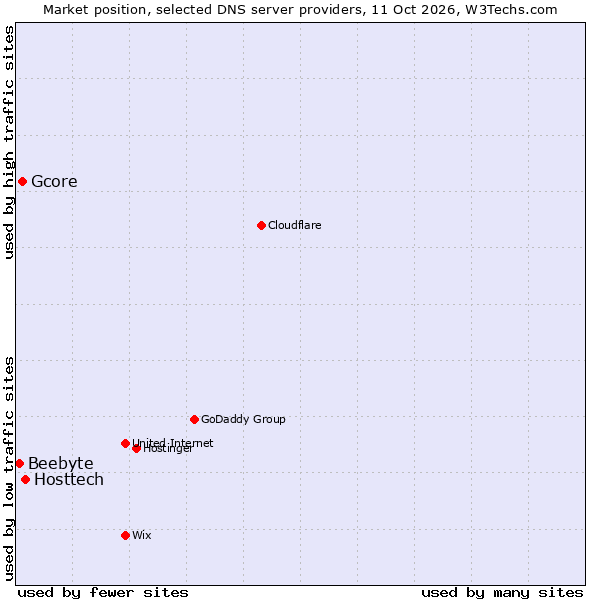 Market position of Hosttech vs. Gcore vs. Beebyte
