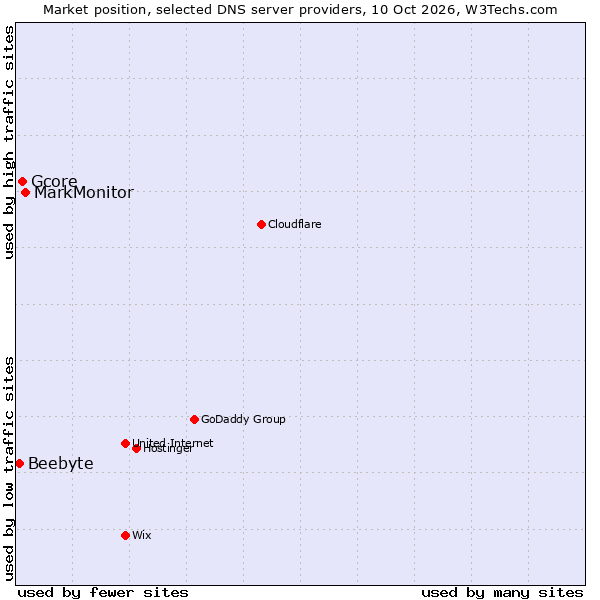 Market position of MarkMonitor vs. Gcore vs. Beebyte