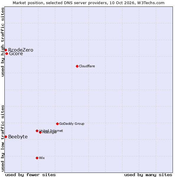 Market position of Gcore vs. RcodeZero vs. Beebyte