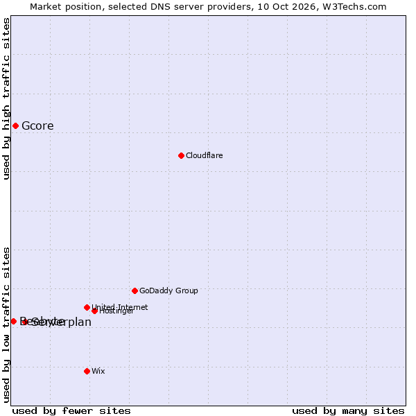Market position of Serverplan vs. Gcore vs. Beebyte