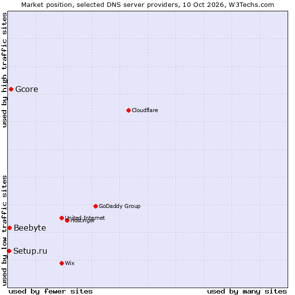 Market position of Gcore vs. Beebyte vs. Setup.ru