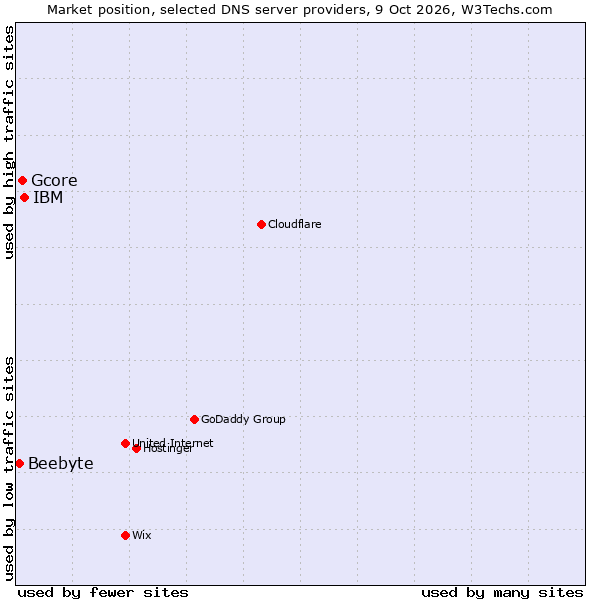 Market position of IBM vs. Gcore vs. Beebyte