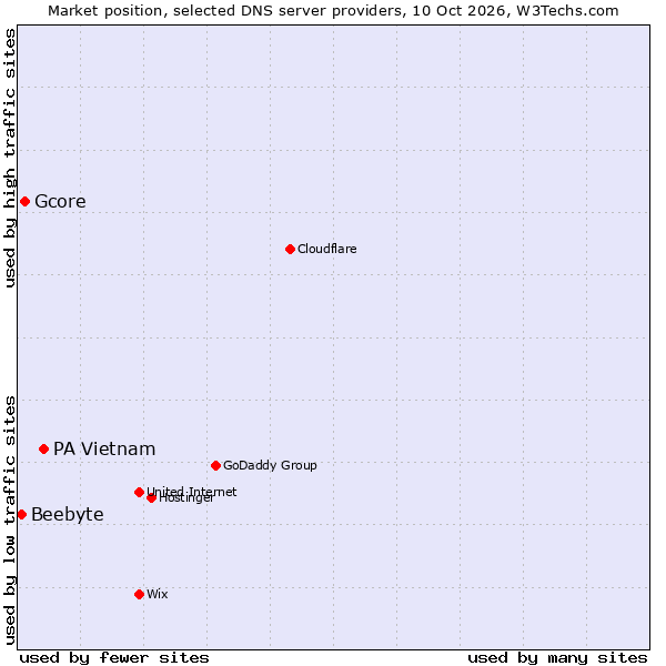 Market position of PA Vietnam vs. Gcore vs. Beebyte