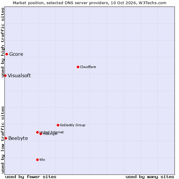Market position of Gcore vs. Beebyte vs. Visualsoft