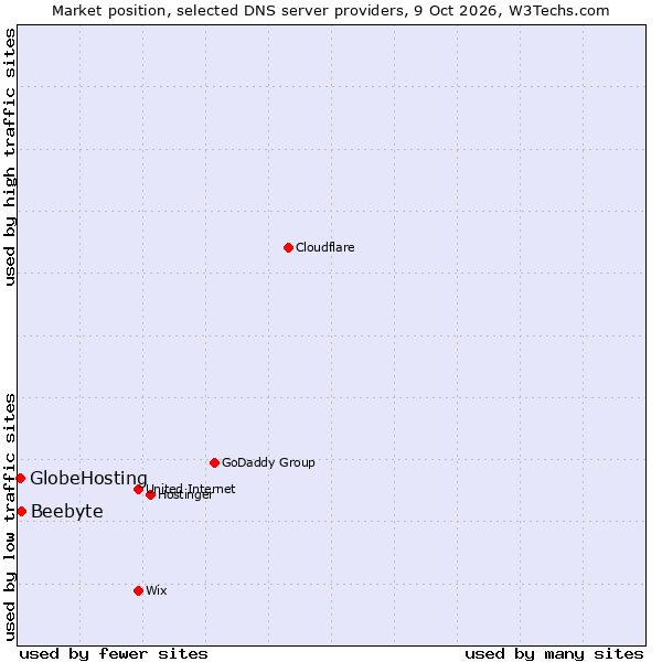 Market position of Beebyte vs. GlobeHosting
