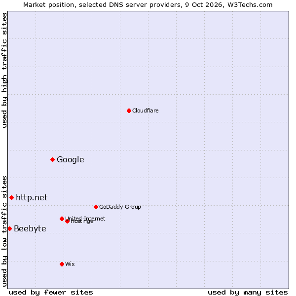 Market position of Google vs. http.net vs. Beebyte