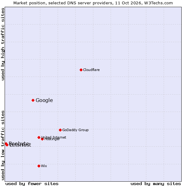 Market position of Google vs. LetsHost vs. Beebyte