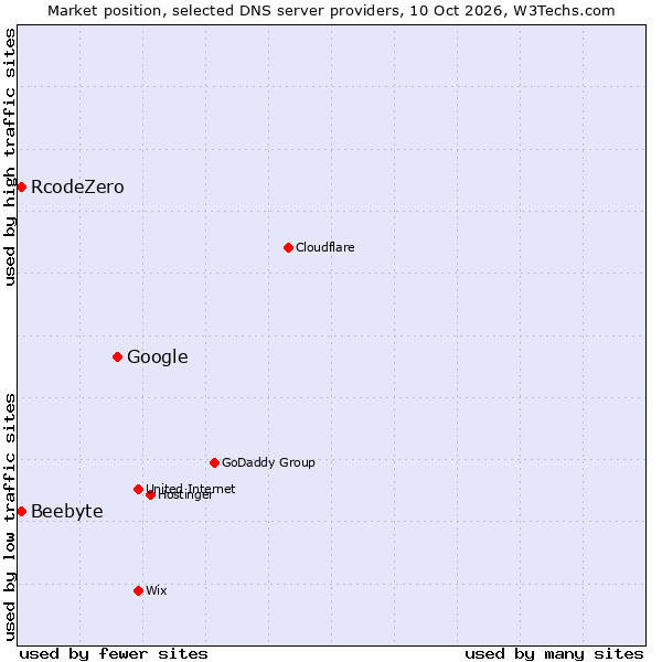 Market position of Google vs. RcodeZero vs. Beebyte