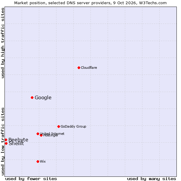 Market position of Google vs. Shellit vs. Beebyte