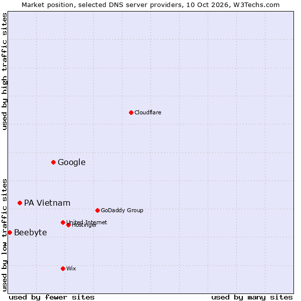 Market position of Google vs. PA Vietnam vs. Beebyte