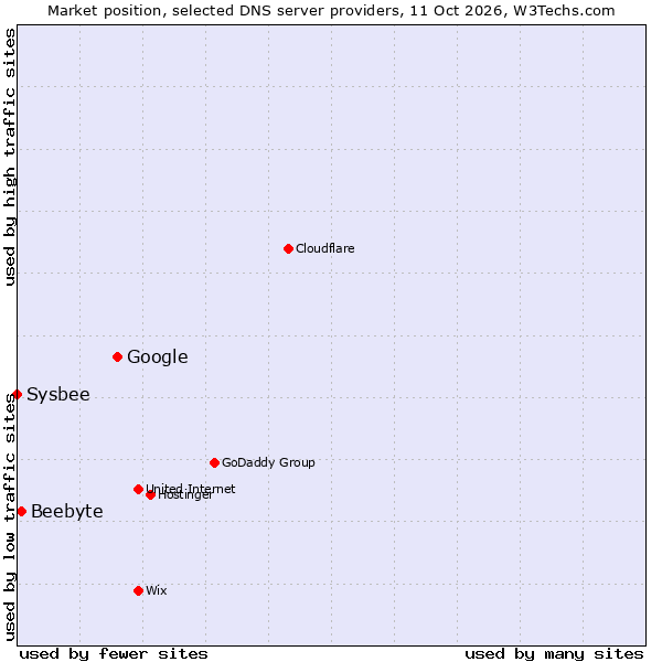 Market position of Google vs. Beebyte vs. Sysbee