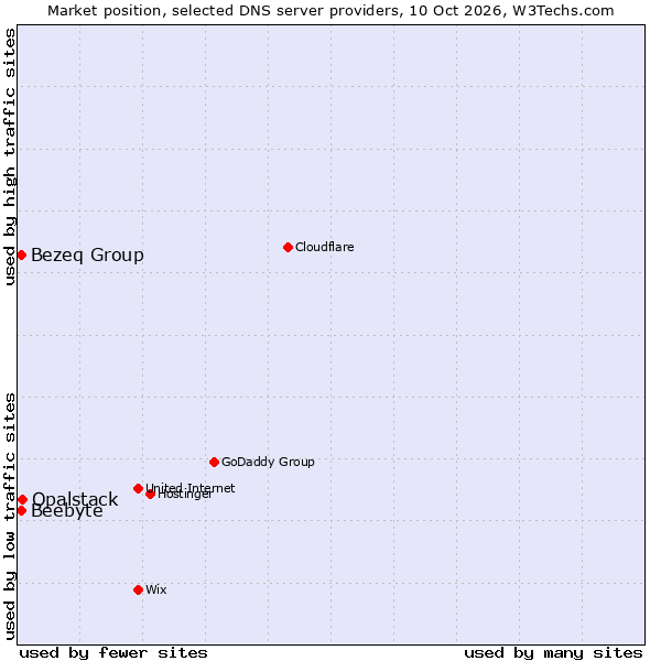 Market position of Opalstack vs. Beebyte vs. Bezeq Group