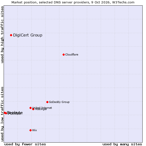 Market position of DigiCert Group vs. Pointer vs. Beebyte