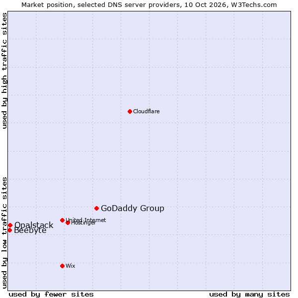 Market position of GoDaddy Group vs. Opalstack vs. Beebyte