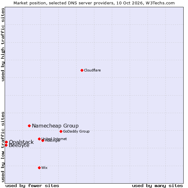 Market position of Namecheap Group vs. Opalstack vs. Beebyte