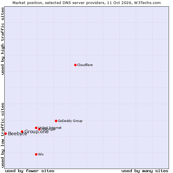 Market position of Group.one vs. Beebyte