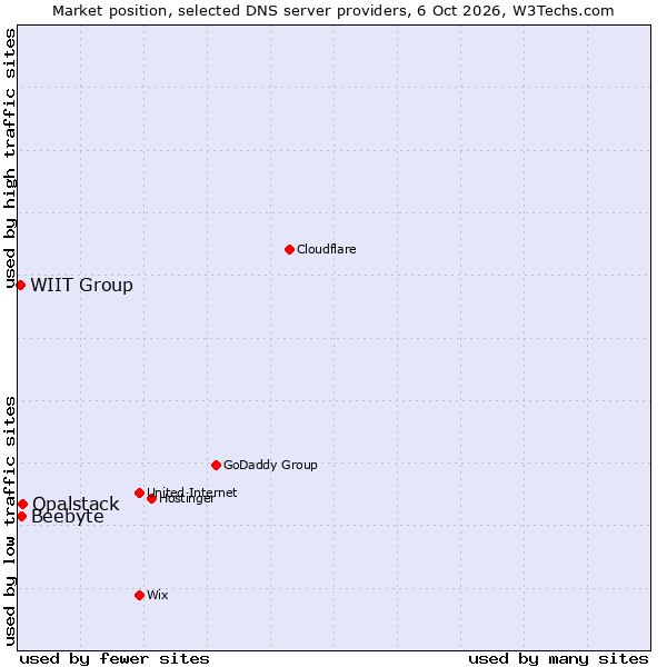 Market position of Opalstack vs. Beebyte vs. WIIT Group