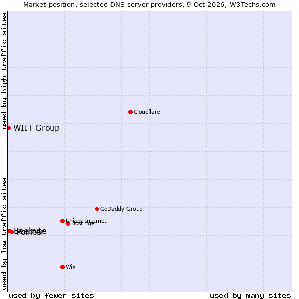 Market position of Pointer vs. Beebyte vs. WIIT Group