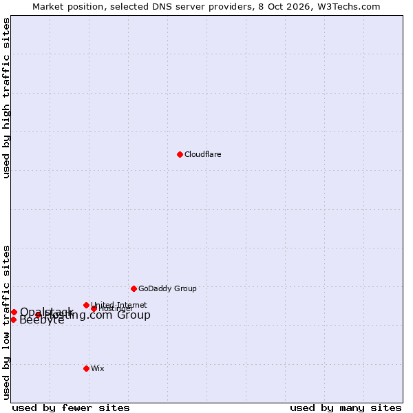 Market position of Hosting.com Group vs. Opalstack vs. Beebyte