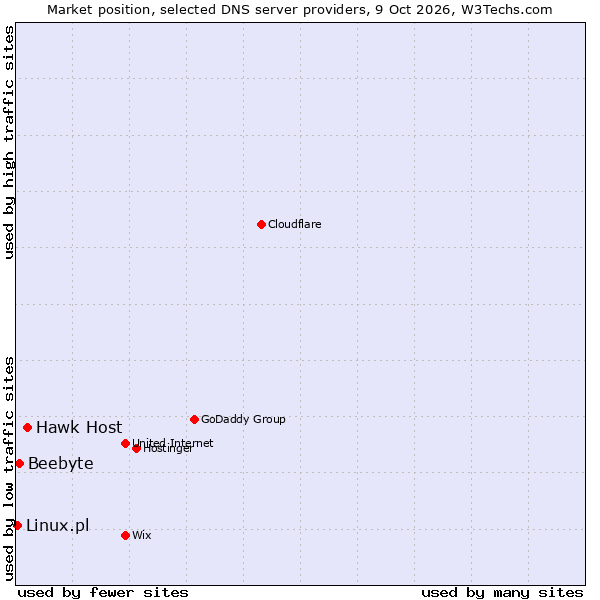 Market position of Hawk Host vs. Beebyte vs. Linux.pl