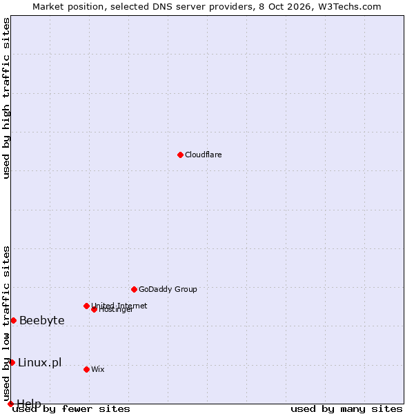 Market position of Beebyte vs. Linux.pl vs. Help