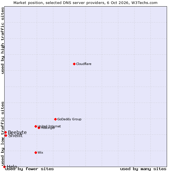 Market position of Shellit vs. Beebyte vs. Help