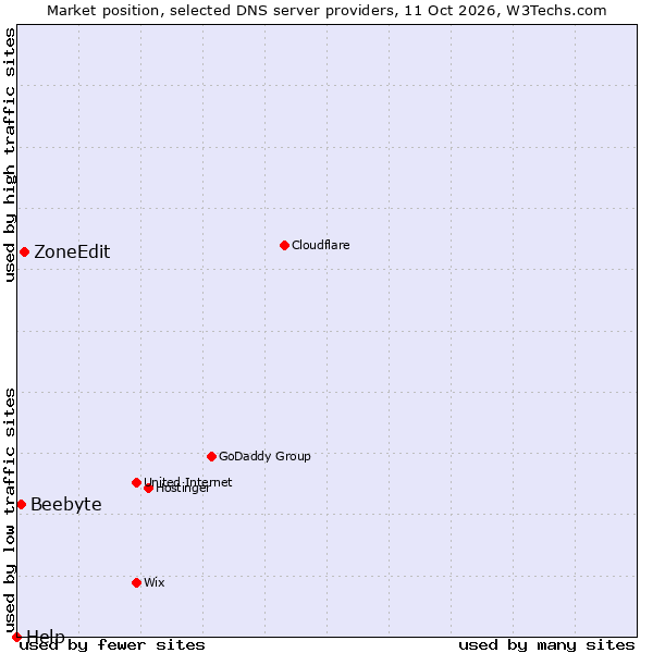 Market position of ZoneEdit vs. Beebyte vs. Help