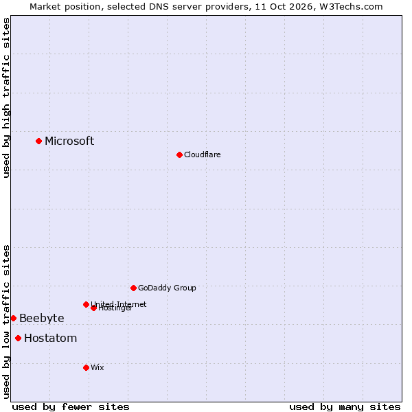 Market position of Microsoft vs. Hostatom vs. Beebyte
