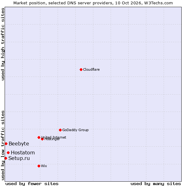Market position of Hostatom vs. Beebyte vs. Setup.ru