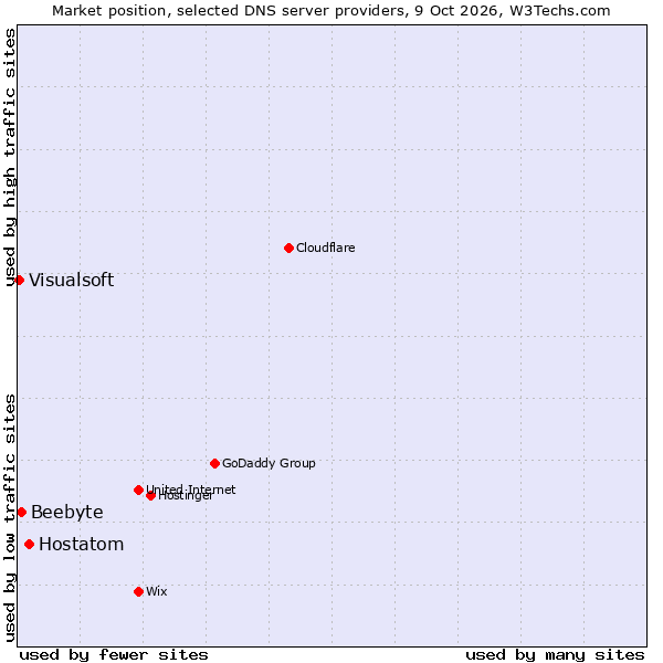 Market position of Hostatom vs. Beebyte vs. Visualsoft