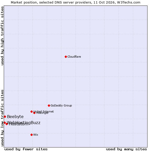 Market position of Hostatom vs. Beebyte vs. WebHostingBuzz